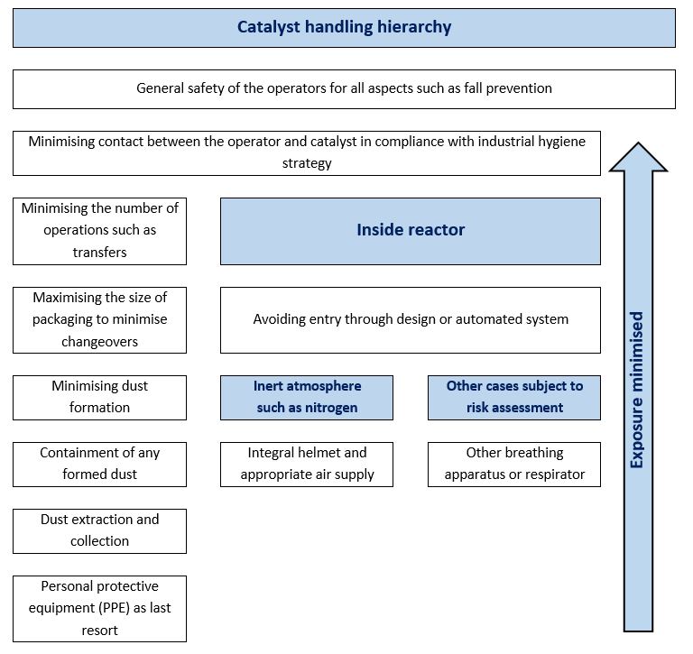 Catalyst loading hierarchy