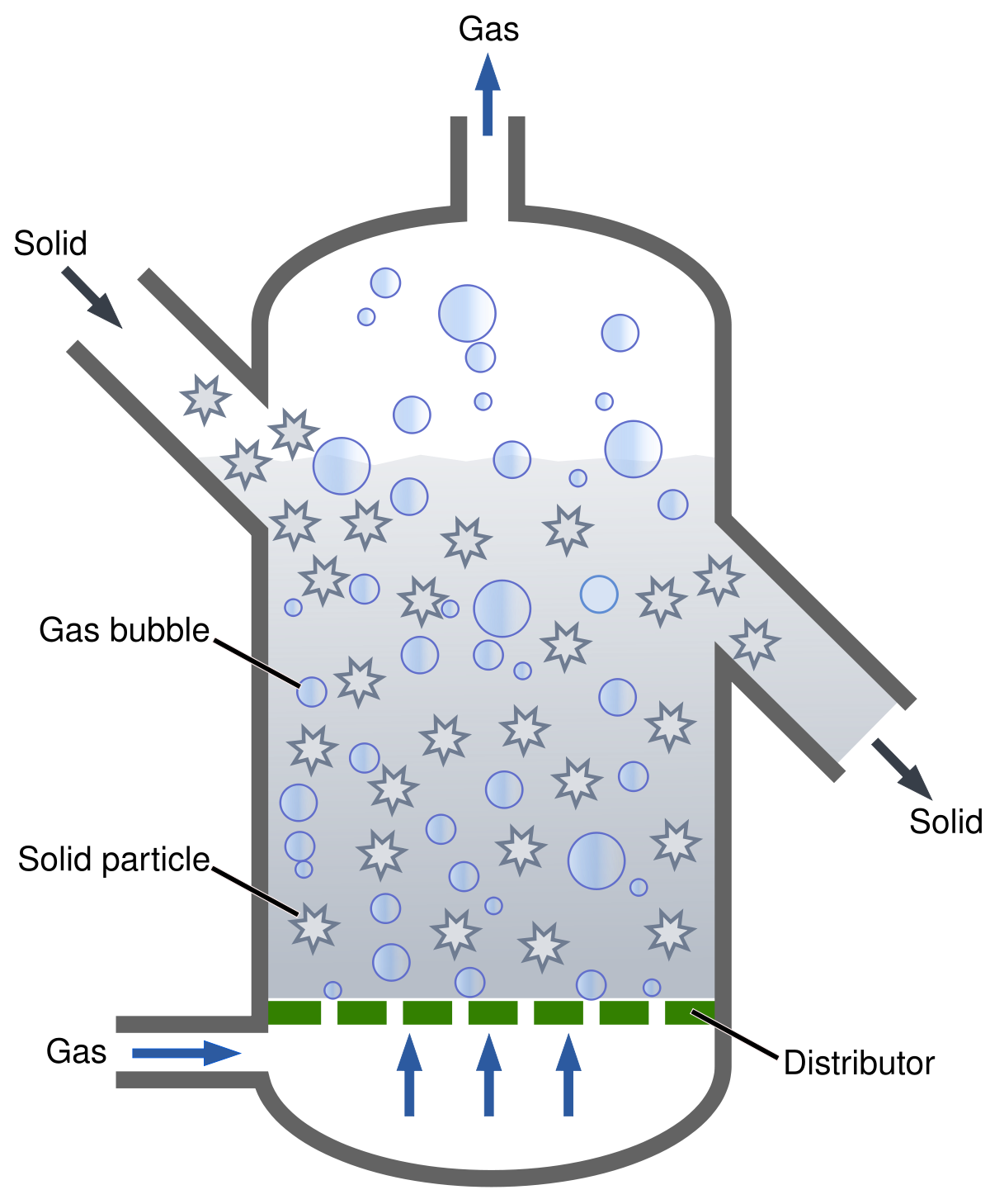A fluidised bed reactor suspends small catalyst particles by the upward motion of the fluid to be reacted. The fluid is typically a gas with a flow rate high enough to mix the particles without carrying them out of the reactor